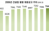 건설사 9월 채용 소폭 증가