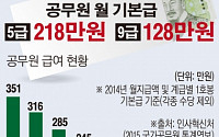 [간추린 뉴스]  5급 공무원, 수당 뺀 월 기본금 218만원…9급은 얼마?