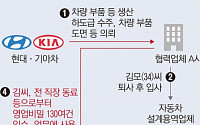 경찰, 현대기아차 설계도면 중국에 유출…손실만 무려 700억원대