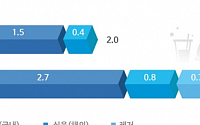 [뉴삼성물산] 식음·레저 시너지… 해외사업·용인단지 개발 본격화