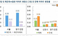 서울 아파트값 28주 연속↑...비수기에도 상승폭 확대