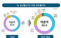 [뉴 삼성물산] 합병 후 5대 포트폴리오 공개… “합병 시너지로 미래사업 주도”