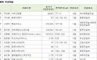 주상복합 다시 '꿈틀'…전국 8018가구 분양 스타트