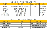 해외직구 불만 제기 2배 급증…올 상반기만 226건 접수