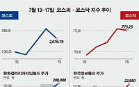 [베스트&amp;워스트] 코스피, 한화갤러리아타임월드…시내면세점 사업자 선정에 156% ↑