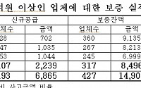 [국감] 기보, 무늬만 중기 지원