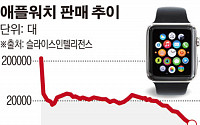 애플워치 판매 부진 예상보다 심각?...부품업체 생산량, 2분기 손익분기점 미달