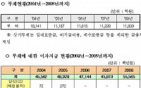 [국감]  &quot;컨테이너부두공단 자본잠식 자력 회생 불가능&quot;