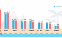 &quot;올해 여름휴가 선호도, 동해안 1위...17일간 총 7801만명 이동&quot;