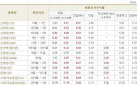 [채권시황] CD금리 6개월만에 하락 반전