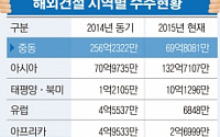 중동發 악재에 건설사 보수적 경영 돌입