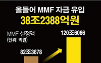 [데이터뉴스] 시중자금 블랙홀 MMF..올해 38조원 빨아들여
