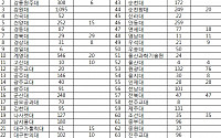 [2016 수시요강] 80개 대학서 지역인재 특별전형 실시