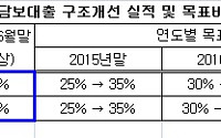 [표] 은행권 주택담보대출 구조개선 실적 및 목표비중 상향(안)