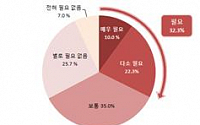 중소기업 CEO 33% “나선산업단지 조성 필요하다”