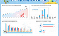 [휴가정보]해외 여행지 1위는 중국, 평균 휴가비용 430만4천원