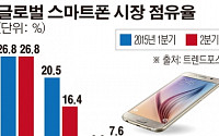 삼성, 2분기 글로벌 스마트폰 시장 점유율 1위 수성…애플과 격차 10%로 벌려