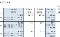 에쓰오일, 유가안정·정제마진 호조에 전년비 영업익 흑자전환… 순이익 531%↑