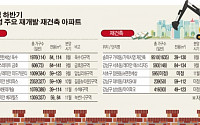 하반기 서울 강북 재개발·강남 재건축 물량 쏟아진다