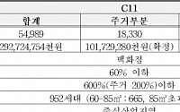 동탄2신도시 백화점 부지 유통공룡 3곳 경쟁