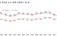 작년 신규 결핵환자 10만명당 68.7명…3년째 감소ㆍ10년래 최저