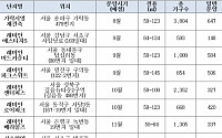 삼성물산, 하반기 서울지역 1만1000여가구 공급