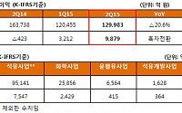 SK이노베이션, 2분기 영업이익 9879억… 분기 사상 두 번째 규모