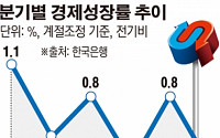 한국경제 저성장 굳어지나…잠재성장률 하락 불가피