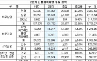 2분기 대학생·청년 대상 '햇살론' 7000명 혜택…전분기대비 10배 증가