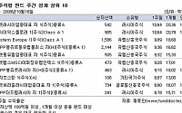 [주간 해외펀드수익률] 원자재 가격 상승에 '러브 펀드' 강세