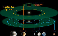 '지구와 닮은 꼴' 케플러-452b 발견, &quot;생명체 거주 조건 갖췄다&quot;