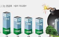 전국 미분양 40% 대형건설사 물량 ...인천·용인 등 수도권 몰려
