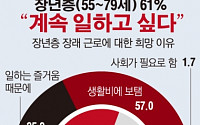 [데이터뉴스] 고령층 과반 無연금…61% “앞으로도 일하고 싶다”