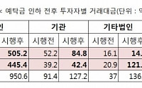 코넥스, 예탁금 낮춘 후 거래량ㆍ거래대금 1.6~1.8배 ‘급증’