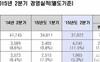 [종합] 현대제철, 2분기 영업익 4245억… 전년비 18.3% 증가