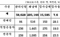 [국감] 국민연금 상습체납자 3만명 징수율 고작 7.6% 그쳐