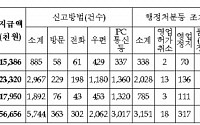 [국감] 불량식품 신고 건수 3년간 5744건에 달해