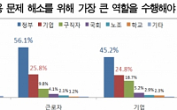 '청년실업 원인' 기업·학계·구직자 시각차