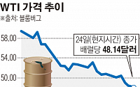 [간추린 뉴스]  低유가 쇼크에… 설비투자 접는 메이저 정유사들