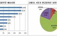 3분기 기업 자금사정 나아졌다