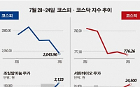 [베스트&amp;워스트] 코스닥, 삼성 바이오 산업 수혜株 ‘반짝’