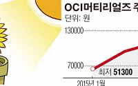 [간추린 뉴스] 매각 앞둔 OCI머티리얼즈… 상반기 실적 ‘햇살’