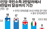 韓 올해 1인당 GDP 3만弗 언감생심…금융위기 후 첫 감소 전망