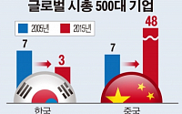 [간추린 뉴스] '글로벌 시총 500대 기업' 한국기업 10년새 반토막