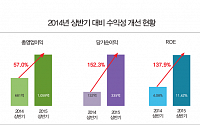 KB투자증권, 상반기 총 영업이익 1059억원…전년比 57%↑