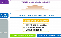 [청년 고용절벽 대책]포괄간호서비스로 간호인력 1만명 채용 확대한다