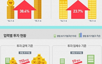 올 상반기 벤처투자 1조원 육박 ‘사상 최대’