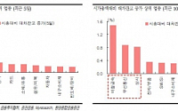 비철금속 · 자동차업종 공매도 '주의보'