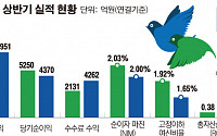 [간추린 뉴스]NH농협금융, 수수료 수입이 효자