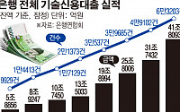 [간추린 뉴스]금융권 메르스 피해기업 지원… 6월 기술금융 한달새 10조 증가